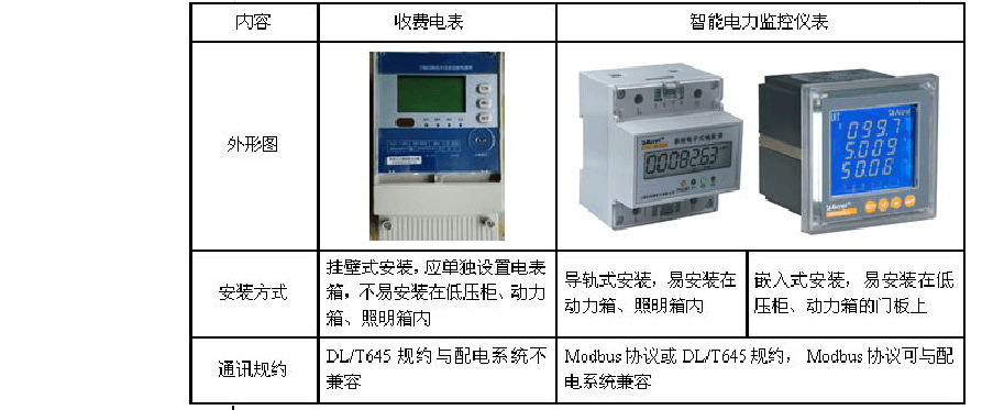 智能电力监控仪表在大型公共建筑电能分项计量中的应用探析